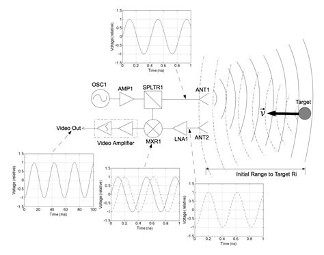 Guest Post: Try Radar For Your Next Project | Doppler radar, Radar, Electronics projects diy