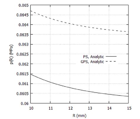 indicates the hydrostatic pressure as a function of í µí± . The ...