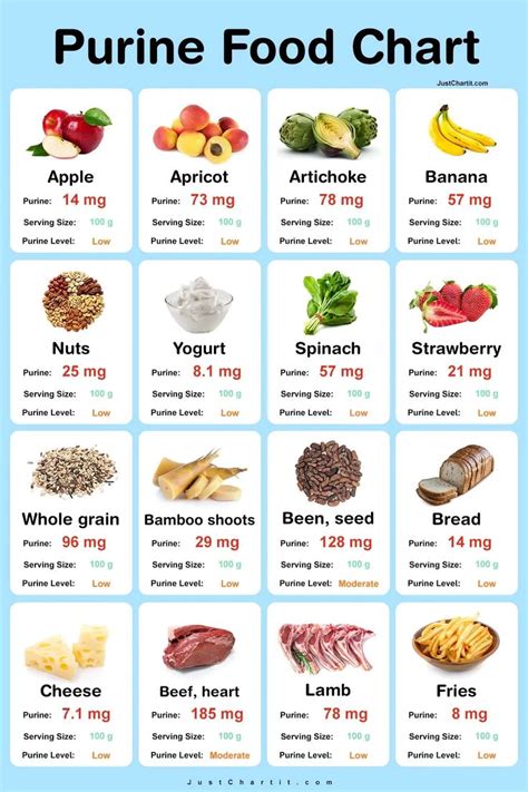 Purine Food Chart - Purine levels per 100 g | Food charts, Food, Whole ...