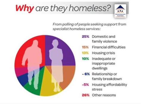 Statistics - HomElessness in children