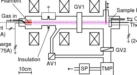 The schematic view of the linear plasma generator. | Download Scientific Diagram