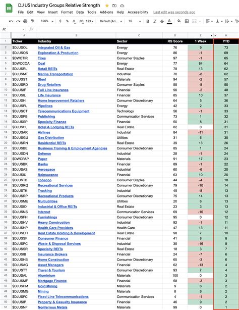 104 Dow Jones Sector Industry Groups sorted by Relative Strength ...