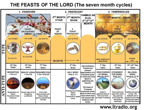 The feast of The Lord | Feasts of the lord, Bible study tools, Bible ...