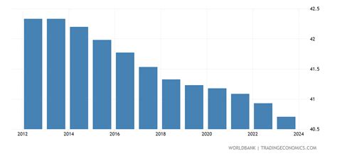 Sudan - Population Ages 0-14 (% Of Total) - 1960-2019 Data | 2021 Forecast