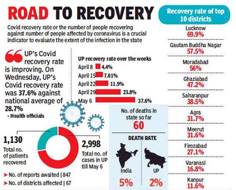 UP’s Covid-19 recovery rate takes the fast track | Lucknow News - Times of India