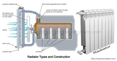 Radiator Types and Construction [Applications, Working Principle, Merits & Demerits ...