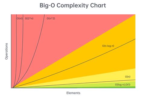 big o scale chart What is data structure