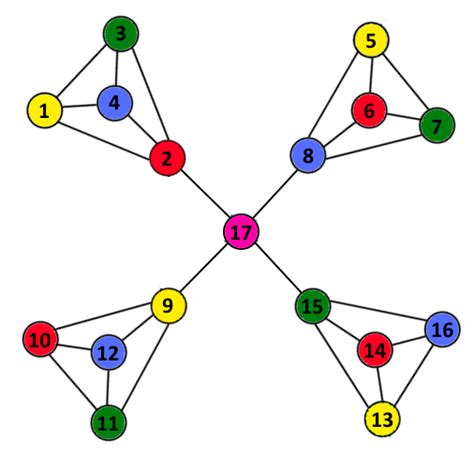 How I can find planar graph for which greedy vertex coloring find ...