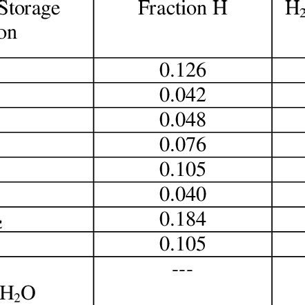 Hydrides Reactions and hydrogen production | Download Table