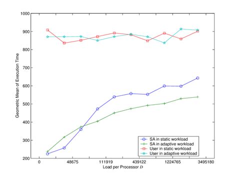 Turn-around time by load per processor D | Download Scientific Diagram