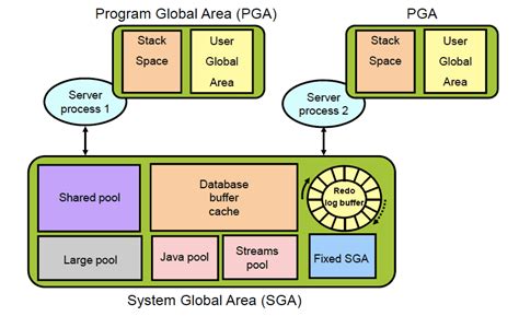 Oracle Database Server Architecture: Overview