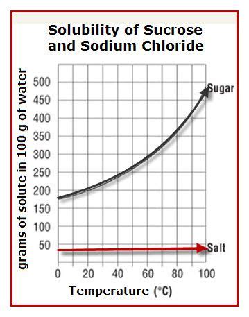 Is Salt Soluble in Water