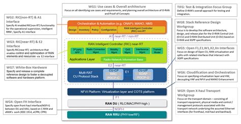 O-RAN is transforming 5G network design and component interoperability - EDN