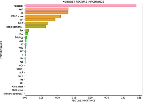 Identifying predictors of varices grading in patients with cirrhosis ...