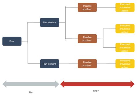 Process Decision Program Chart | Chart, How to plan, Business process ...