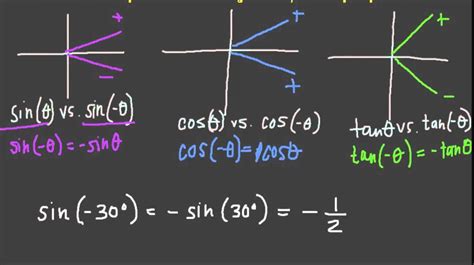 Even Odd Trig Identities with Examples & Explanation