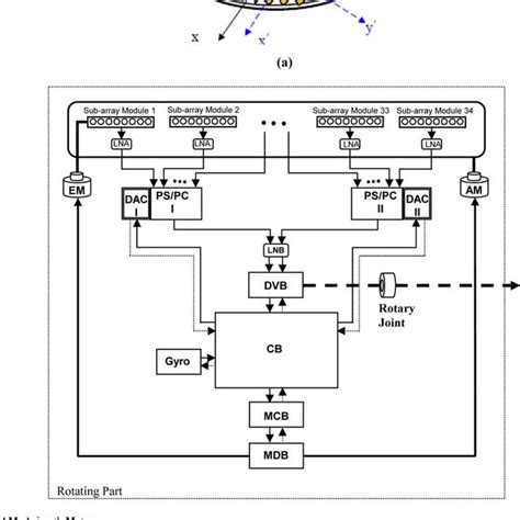 The phased array antenna beamforming network: (a) block diagram, (b)... | Download Scientific ...