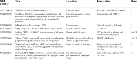 Frontiers | Cyclodextrin nanoparticles for diagnosis and potential cancer therapy: A systematic ...