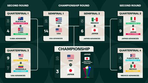 2023 Standings & Bracket | World Baseball Classic | MLB.com