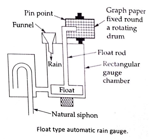 float-type-of-automatic-recording-rain-gauge » Civil Engineering Notes