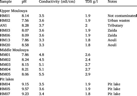 Values of pH, conductivity and TDS in waters. | Download Scientific Diagram