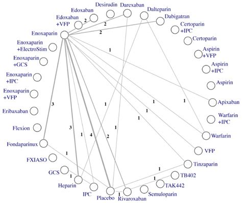 Network Topologies for Symptomatic Deep Vein Thrombosis and Total Pulmonary Embolism - Venous ...