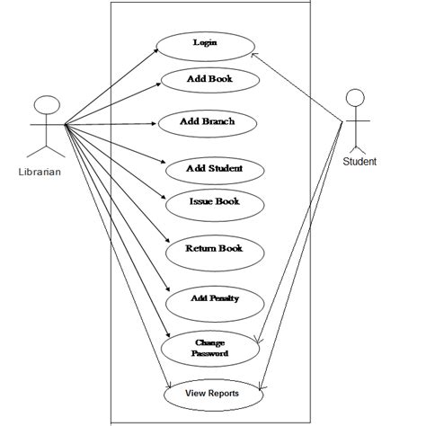 Download Use Case Diagram for Library Management System | Use case, Relationship diagram, Books ...