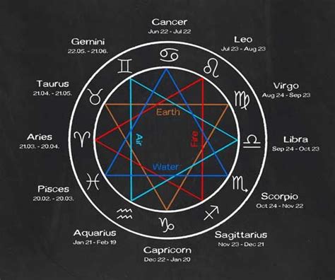 What is the meaning and origin of astrological symbols used in horoscope charts. This article ...