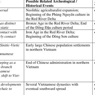 Periods in Vietnamese language history | Download Scientific Diagram