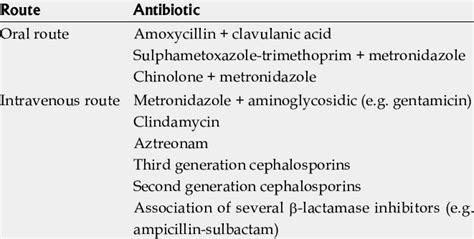 Current antibiotic therapy in acute diverticulitis | Download Table