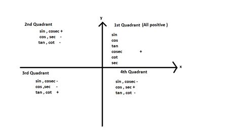 Find the exact value of csc 270° - GeeksforGeeks