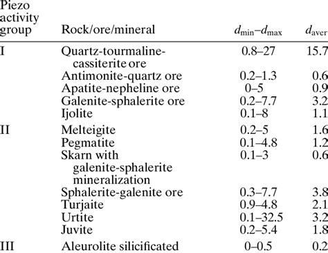 Classification of some rocks, ores, and minerals by their piezoactivity ...