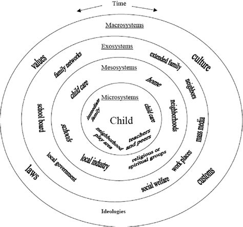 Bronfenbrenner's ecological model (Bronfenbrenner, 1979). | Download ...