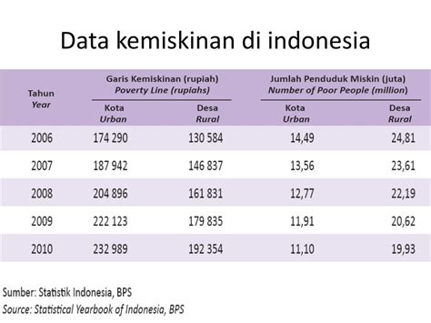 PPT - KEMISKINAN & KETIMPANGAN DISTRIBUSI PENDAPATAN DALAM PEMBANGUNAN PowerPoint Presentation ...