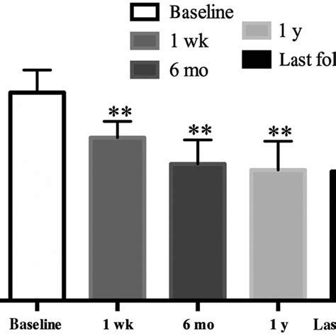 This column bar graphs show the Barratt Impulsiveness Scale‐11 (BIS‐11... | Download Scientific ...