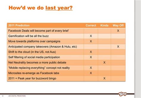 2012 Digital Predictions