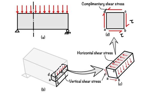 Shear stress | Definition, limitation and application - eigenplus