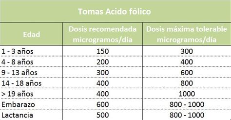 Acido folico para embarazadas dosis – Dietas de nutricion y alimentos