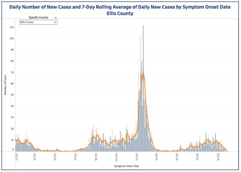 KDHE: COVID case numbers in Ellis Co. continue to decline