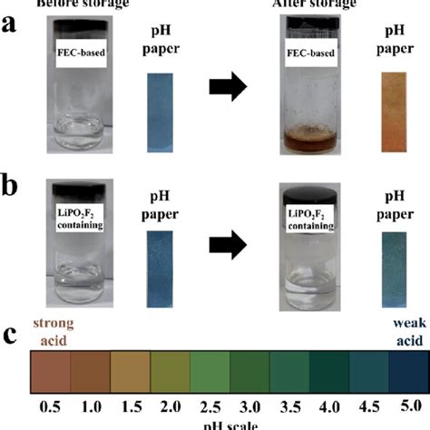 Photographs of the solvent mixtures: (a) FEC-based electrolyte with 300... | Download Scientific ...