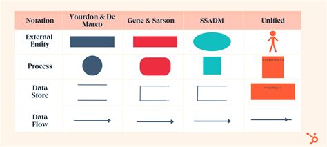 A Beginner's Guide to Data Flow Diagrams - Amplitude Marketing