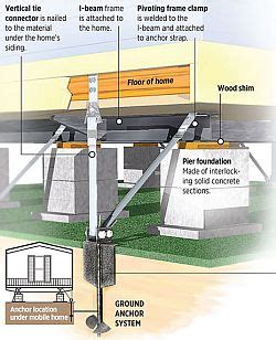 Mobile Home Tie downs and Hurricane Anchor Installation