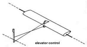 aircraft primary controls. Elevator, aileron rudder