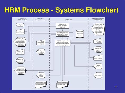 Hr Process Flow Chart Ppt - Best Picture Of Chart Anyimage.Org