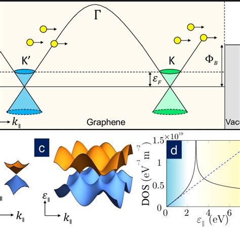 Model of thermionic emission in graphene. (a) Band diagram showing the ...