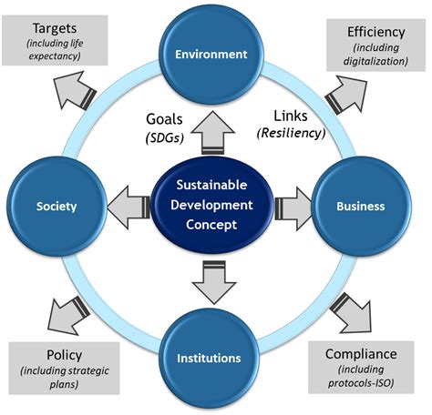 Sustainability Free Full Text Sustainable Development And Airport | My ...