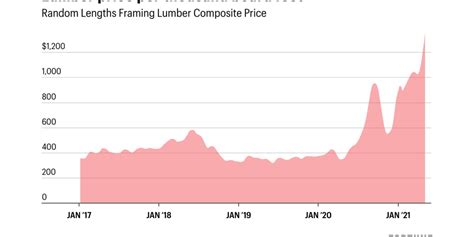 Lumber prices 2021 chart: Price of lumber up 280% as home builders ...