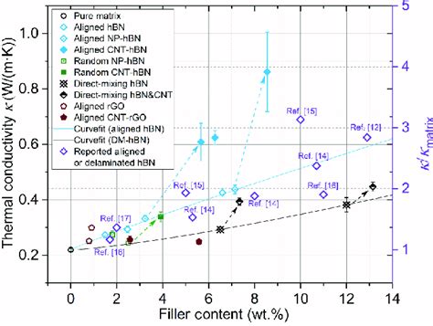 The thermal enhancement from the hBN associated filler and the aligned... | Download Scientific ...