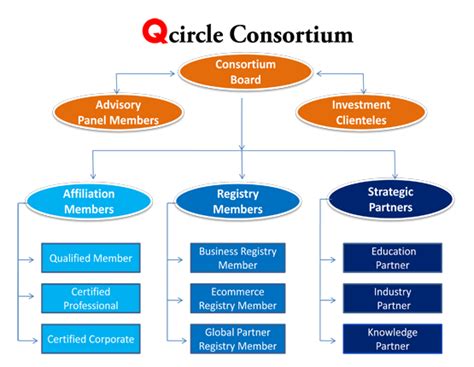 Consortium Members – Chartered Professional