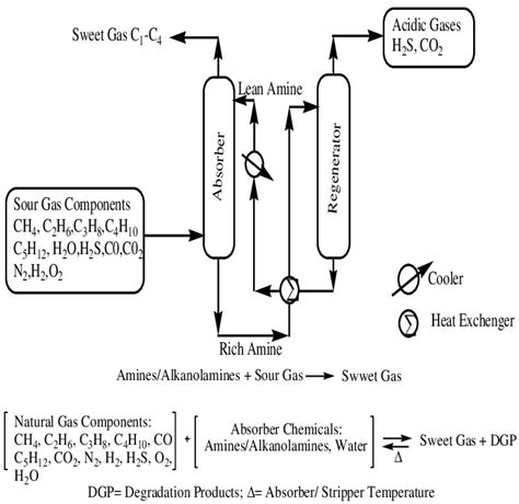 Sour gas sweetening process | Download Scientific Diagram